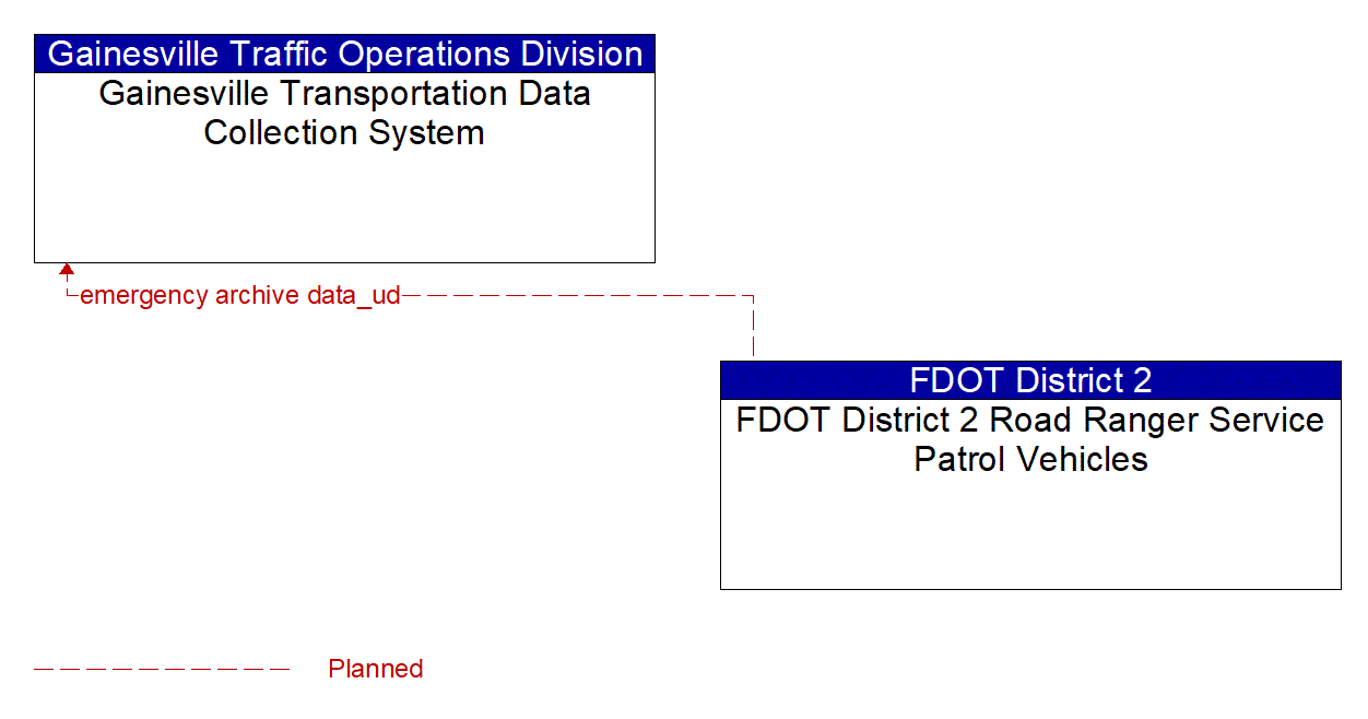 Architecture Flow Diagram: FDOT District 2 Road Ranger Service Patrol Vehicles <--> Gainesville Transportation Data Collection System