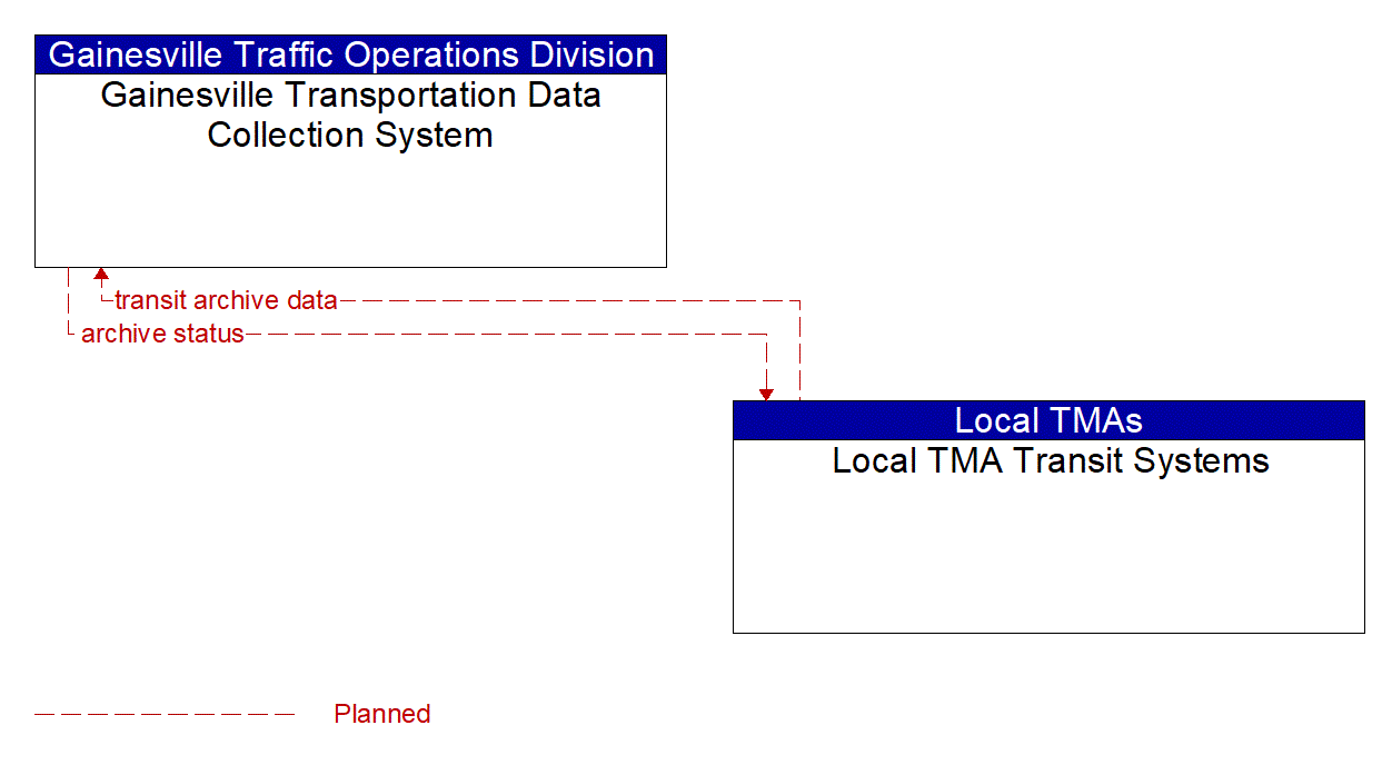 Architecture Flow Diagram: Local TMA Transit Systems <--> Gainesville Transportation Data Collection System