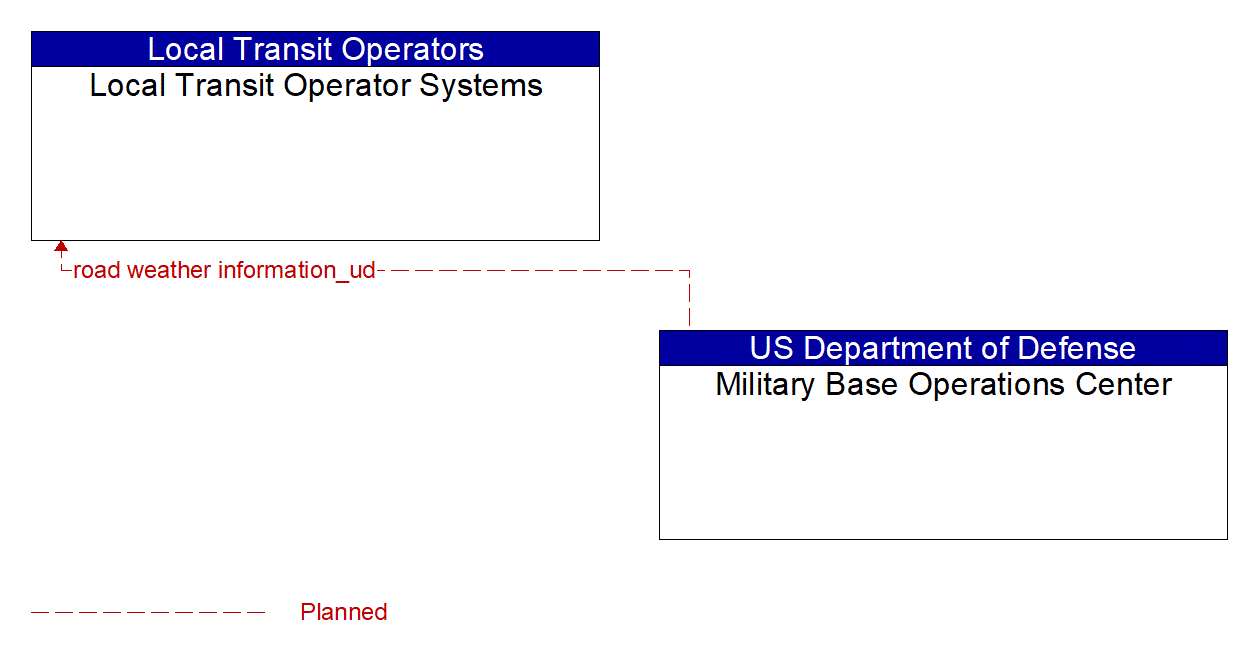 Architecture Flow Diagram: Military Base Operations Center <--> Local Transit Operator Systems