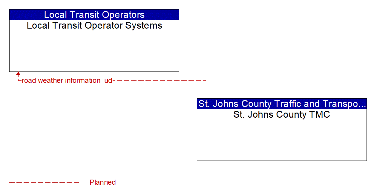 Architecture Flow Diagram: St. Johns County TMC <--> Local Transit Operator Systems