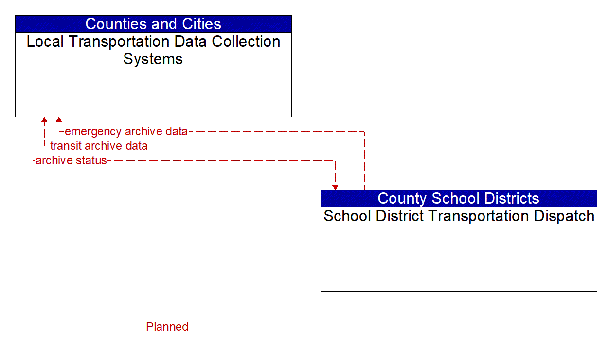 Architecture Flow Diagram: School District Transportation Dispatch <--> Local Transportation Data Collection Systems