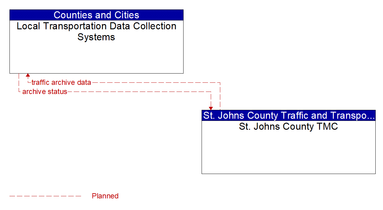 Architecture Flow Diagram: St. Johns County TMC <--> Local Transportation Data Collection Systems