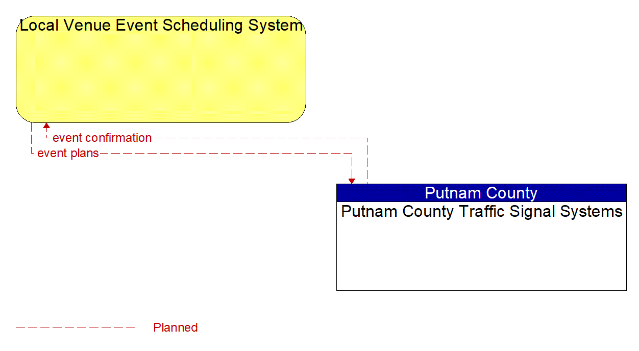 Architecture Flow Diagram: Putnam County Traffic Signal Systems <--> Local Venue Event Scheduling System