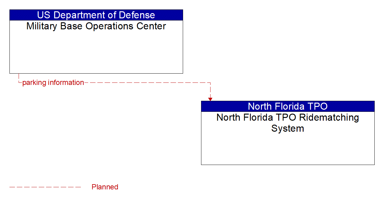 Architecture Flow Diagram: Military Base Operations Center <--> North Florida TPO Ridematching System