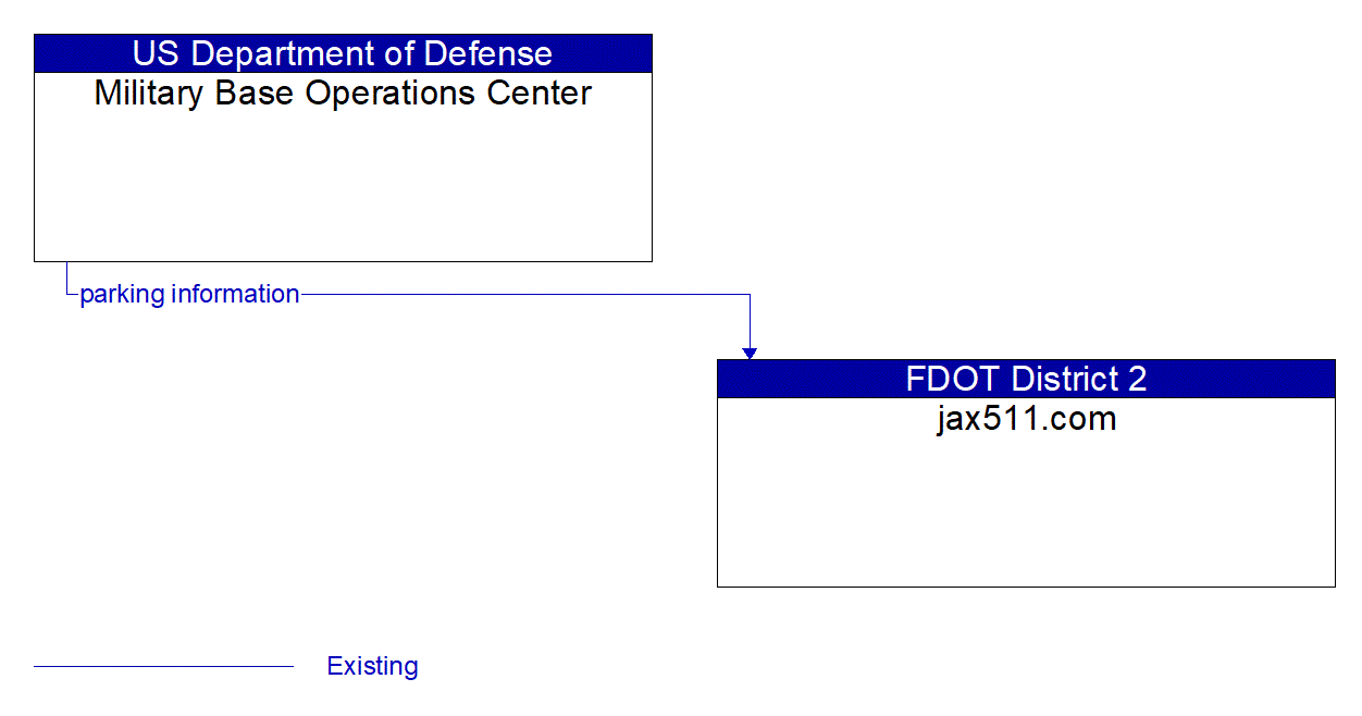 Architecture Flow Diagram: Military Base Operations Center <--> jax511.com