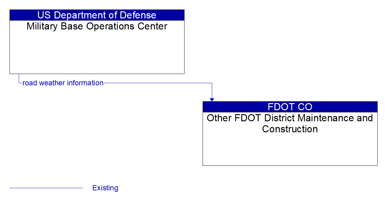 Architecture Flow Diagram: Military Base Operations Center <--> Other FDOT District Maintenance and Construction