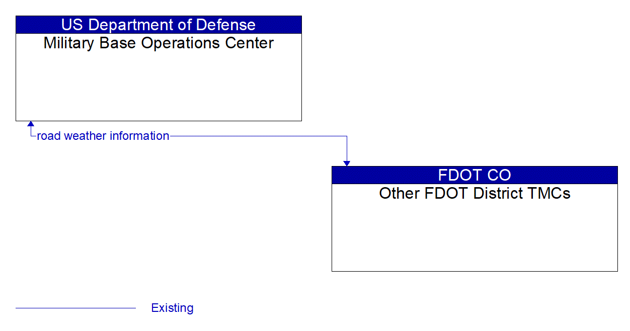 Architecture Flow Diagram: Other FDOT District TMCs <--> Military Base Operations Center