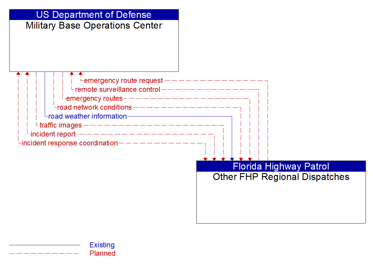 Architecture Flow Diagram: Other FHP Regional Dispatches <--> Military Base Operations Center