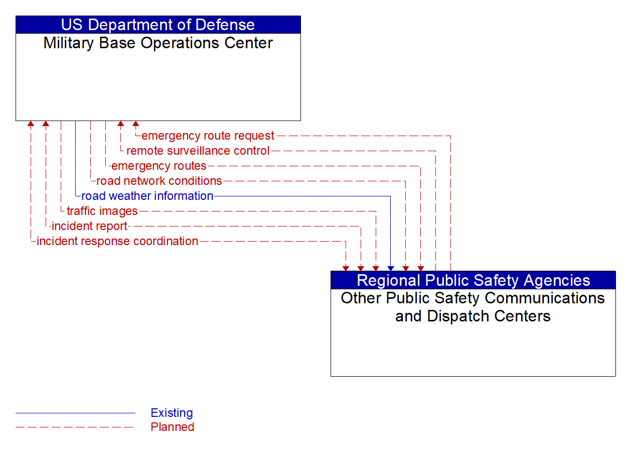 Architecture Flow Diagram: Other Public Safety Communications and Dispatch Centers <--> Military Base Operations Center