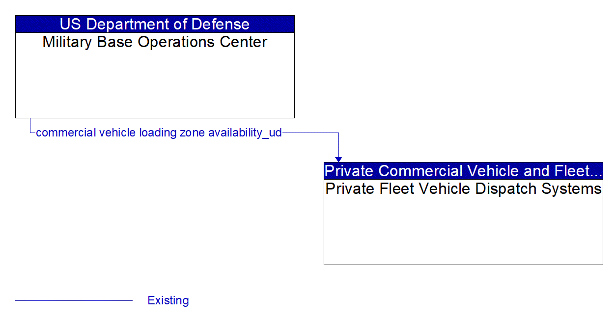 Architecture Flow Diagram: Military Base Operations Center <--> Private Fleet Vehicle Dispatch Systems