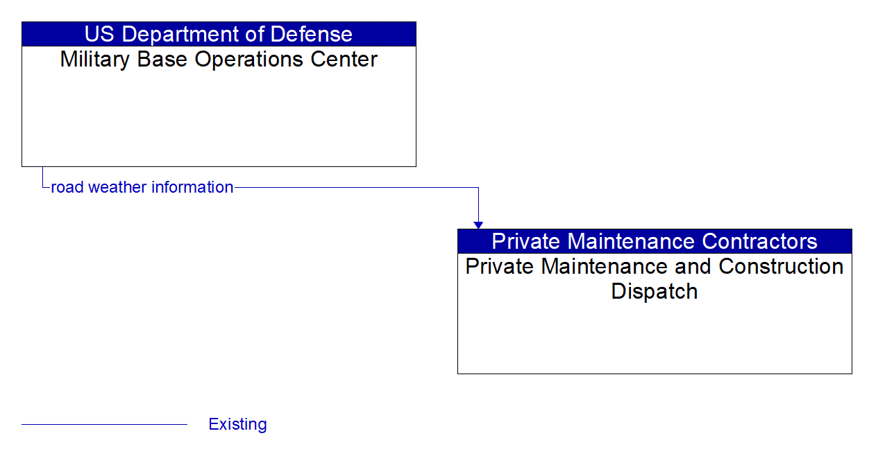 Architecture Flow Diagram: Military Base Operations Center <--> Private Maintenance and Construction Dispatch