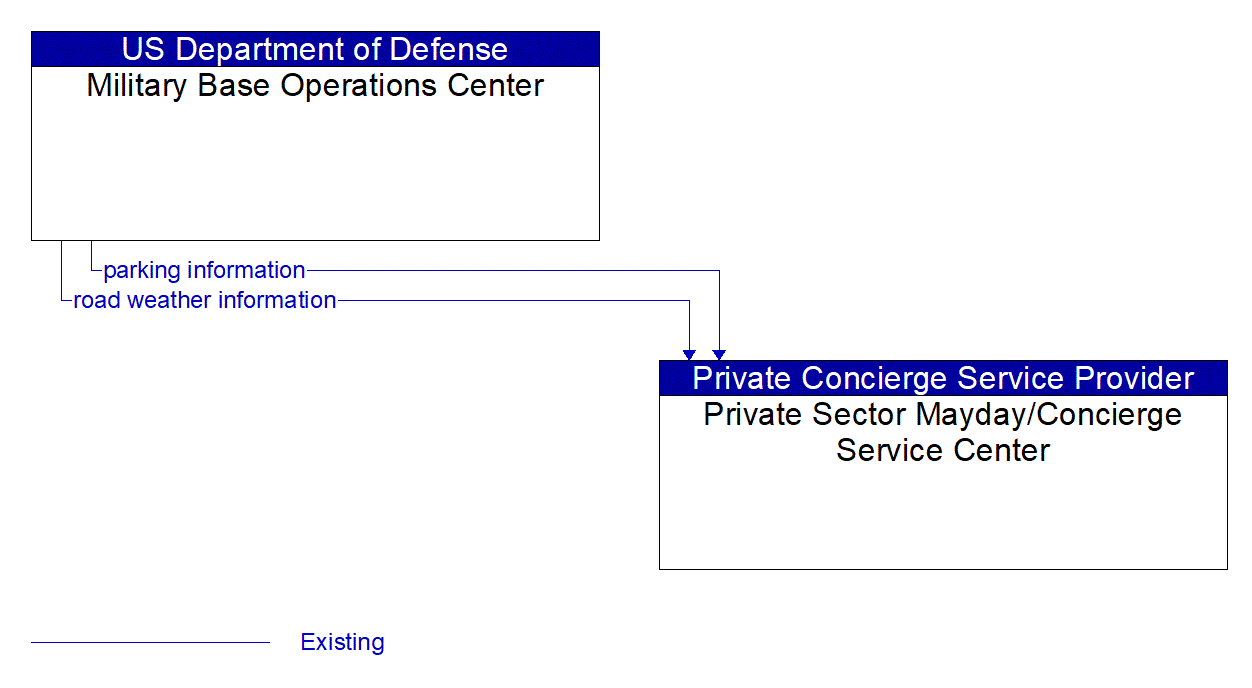 Architecture Flow Diagram: Military Base Operations Center <--> Private Sector Mayday/Concierge Service Center