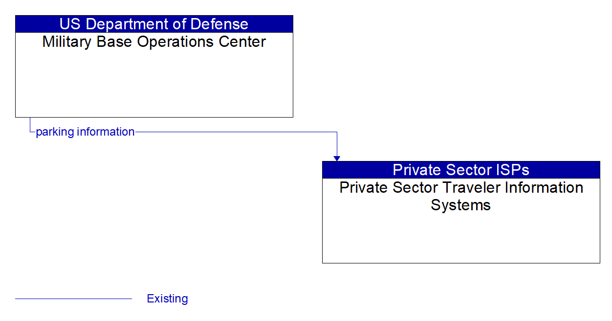 Architecture Flow Diagram: Military Base Operations Center <--> Private Sector Traveler Information Systems