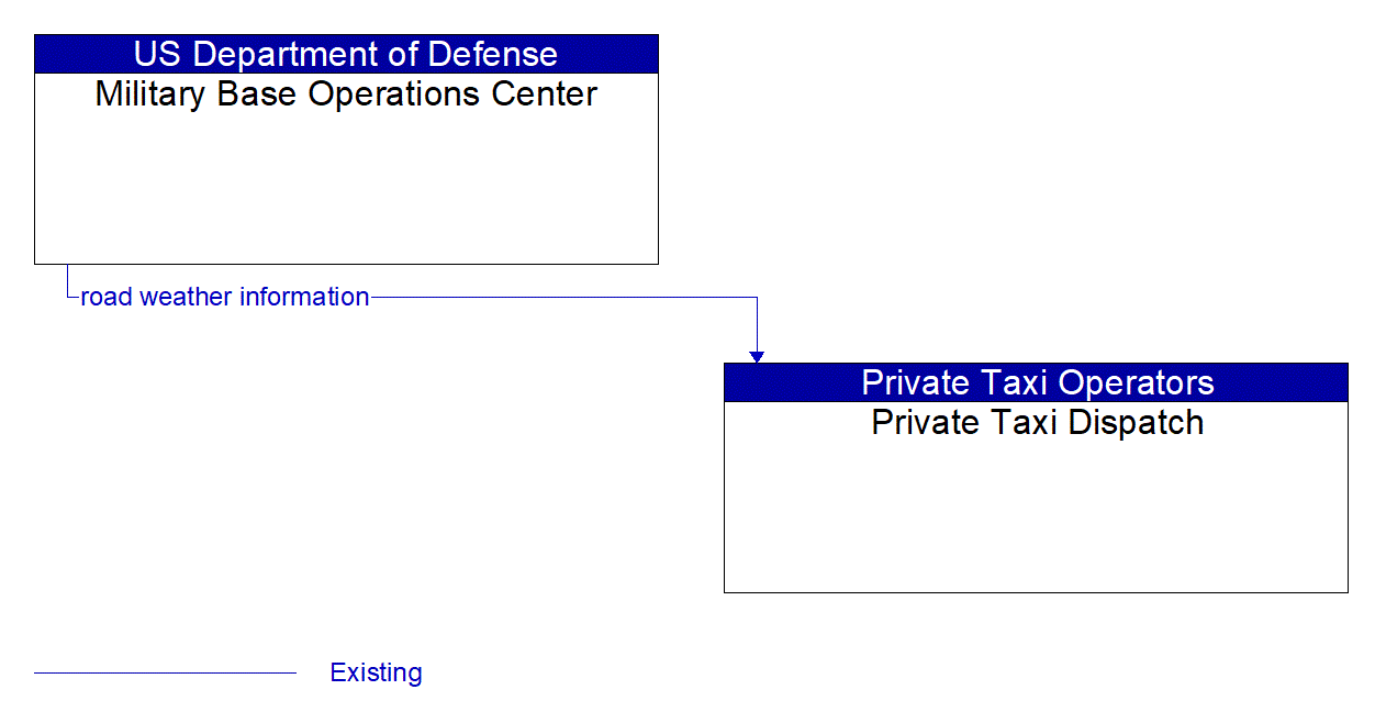 Architecture Flow Diagram: Military Base Operations Center <--> Private Taxi Dispatch