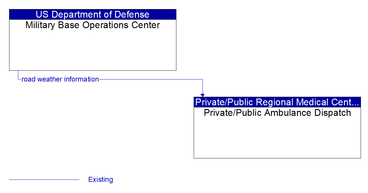 Architecture Flow Diagram: Military Base Operations Center <--> Private/Public Ambulance Dispatch