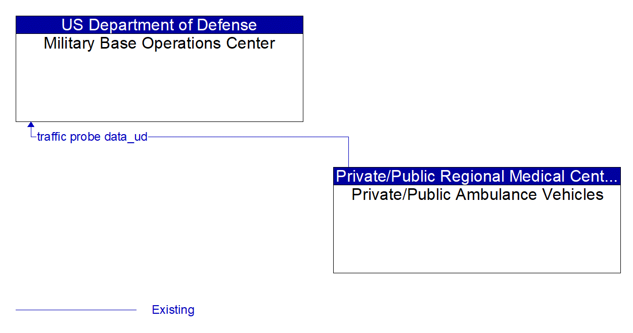 Architecture Flow Diagram: Private/Public Ambulance Vehicles <--> Military Base Operations Center