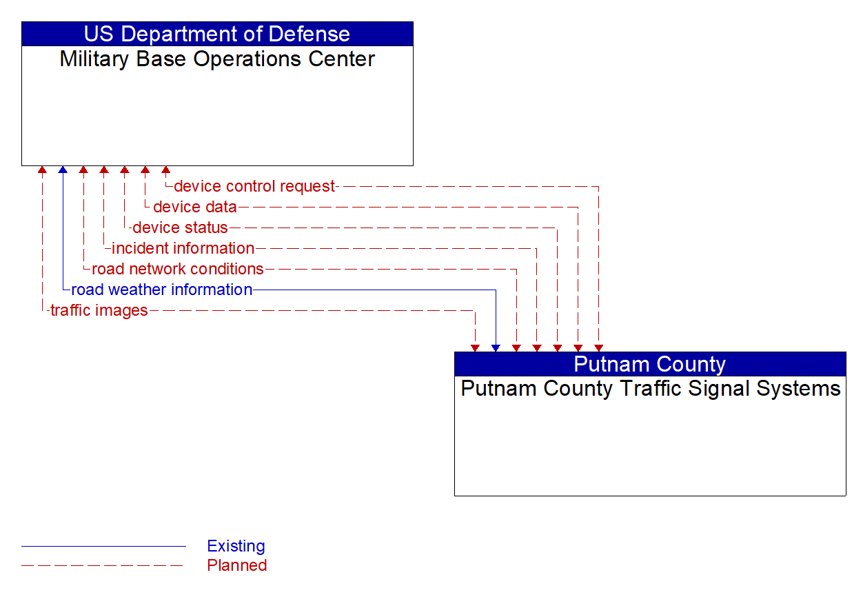 Architecture Flow Diagram: Putnam County Traffic Signal Systems <--> Military Base Operations Center