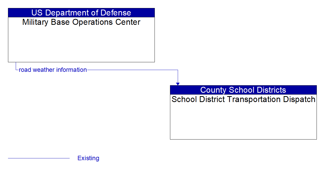 Architecture Flow Diagram: Military Base Operations Center <--> School District Transportation Dispatch