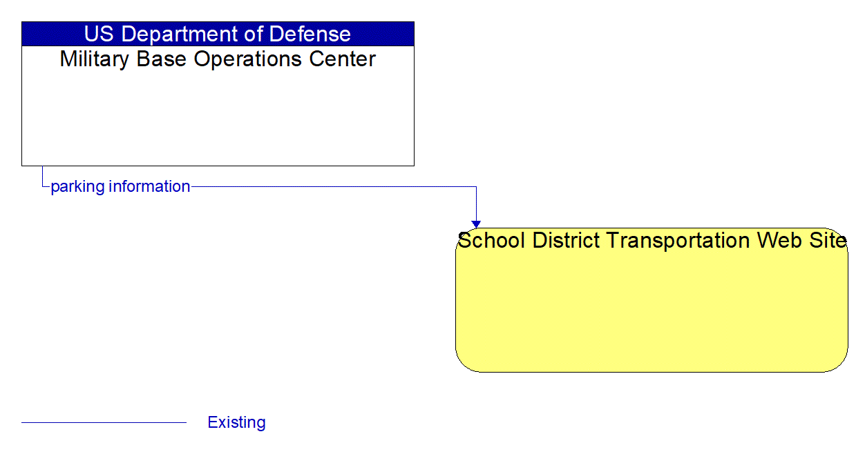 Architecture Flow Diagram: Military Base Operations Center <--> School District Transportation Web Site