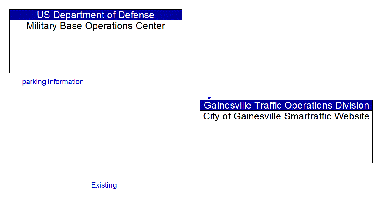 Architecture Flow Diagram: Military Base Operations Center <--> City of Gainesville Smartraffic Website