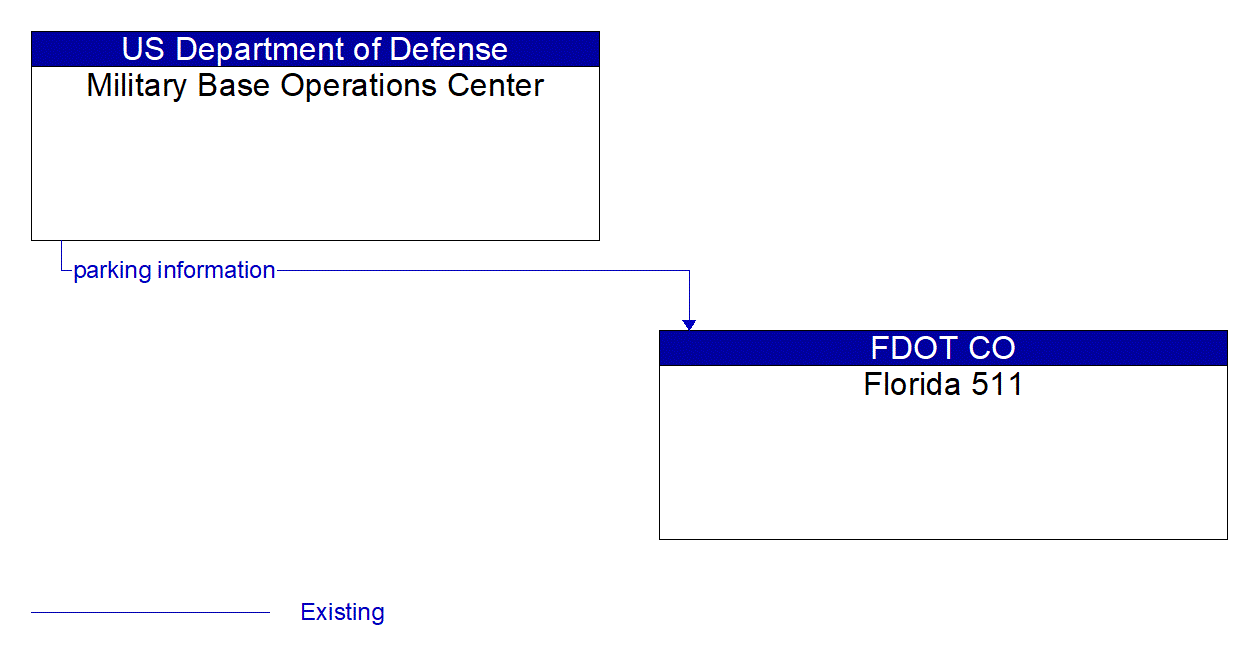 Architecture Flow Diagram: Military Base Operations Center <--> Florida 511