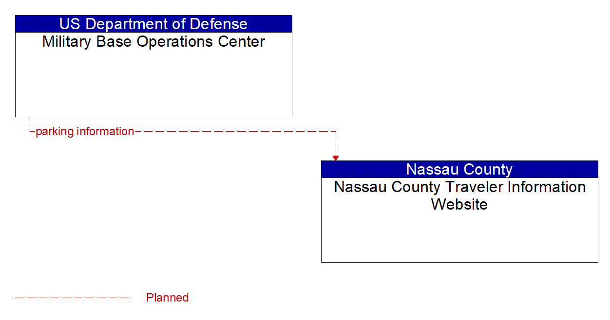 Architecture Flow Diagram: Military Base Operations Center <--> Nassau County Traveler Information Website