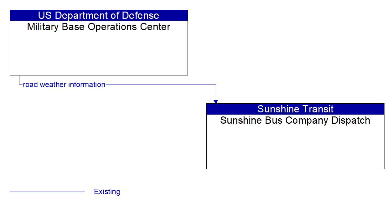 Architecture Flow Diagram: Military Base Operations Center <--> Sunshine Bus Company Dispatch