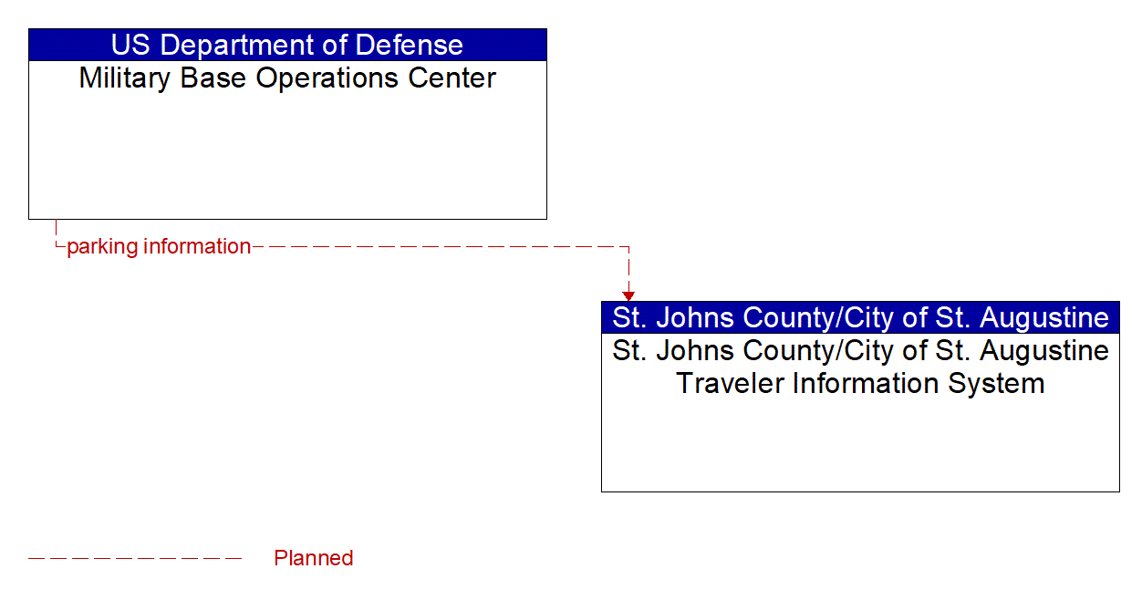 Architecture Flow Diagram: Military Base Operations Center <--> St. Johns County/City of St. Augustine Traveler Information System