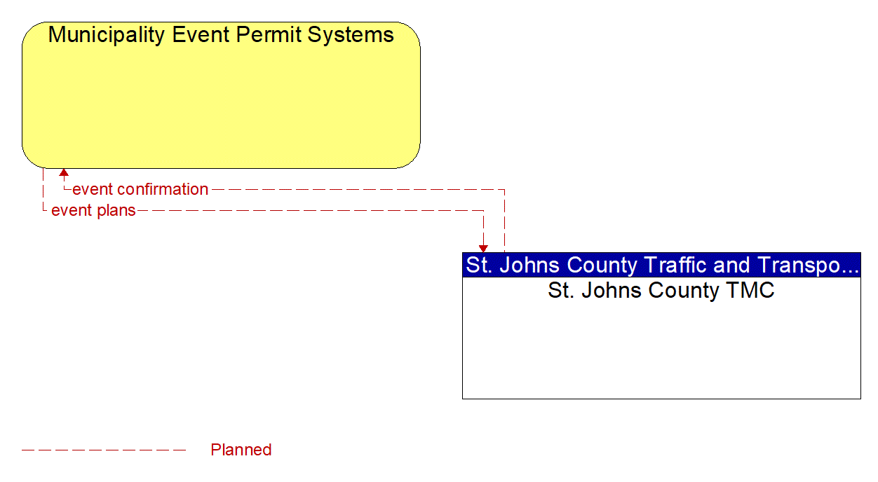 Architecture Flow Diagram: St. Johns County TMC <--> Municipality Event Permit Systems