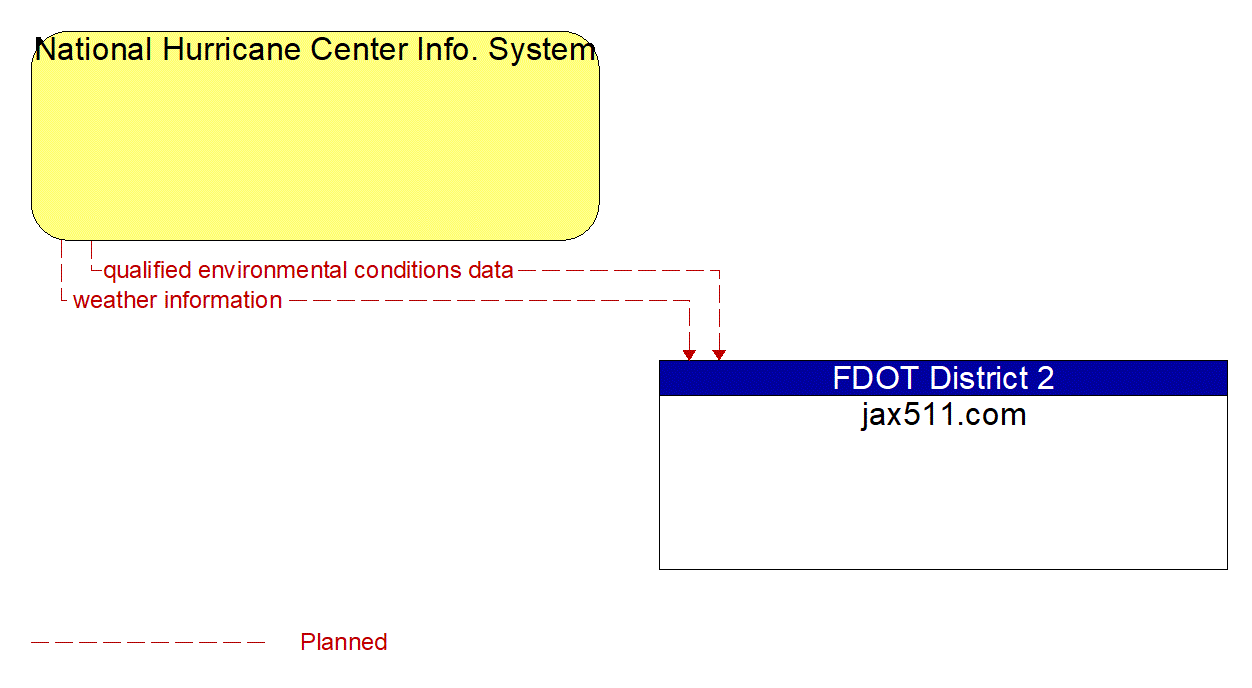 Architecture Flow Diagram: National Hurricane Center Info. System <--> jax511.com