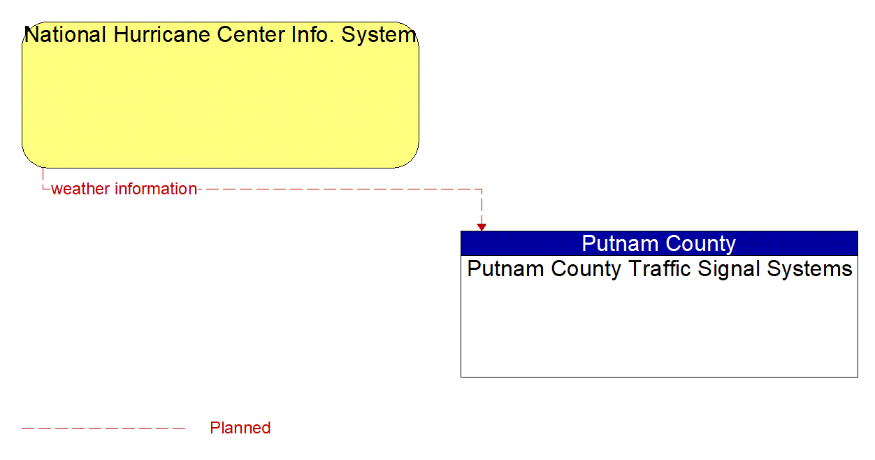 Architecture Flow Diagram: National Hurricane Center Info. System <--> Putnam County Traffic Signal Systems