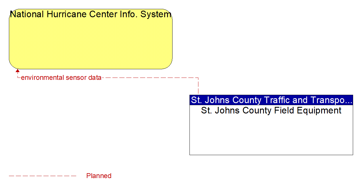 Architecture Flow Diagram: St. Johns County Field Equipment <--> National Hurricane Center Info. System