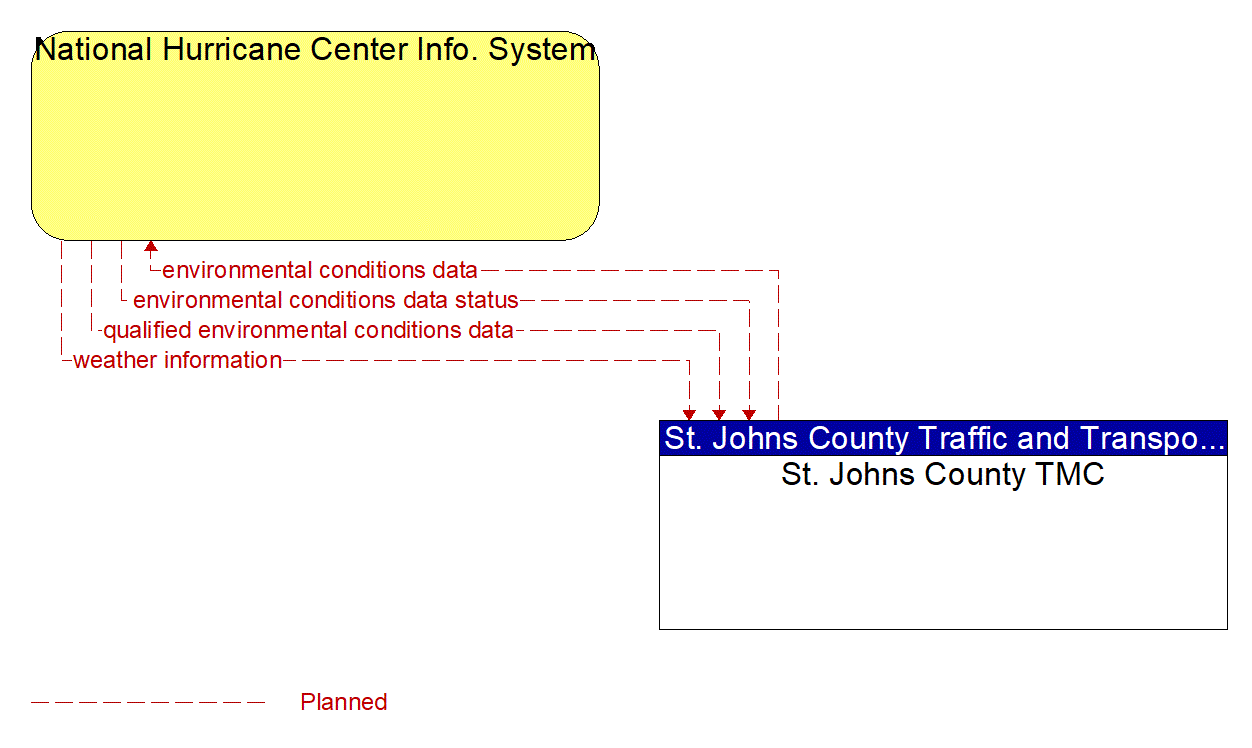 Architecture Flow Diagram: St. Johns County TMC <--> National Hurricane Center Info. System