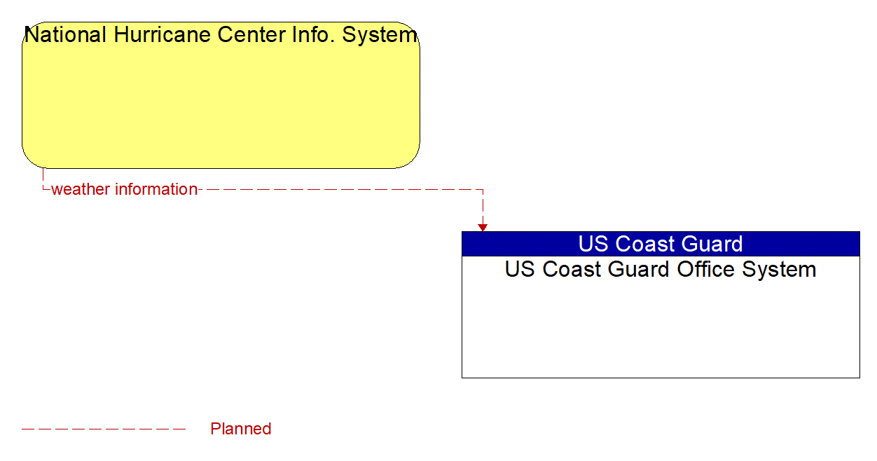 Architecture Flow Diagram: National Hurricane Center Info. System <--> US Coast Guard Office System