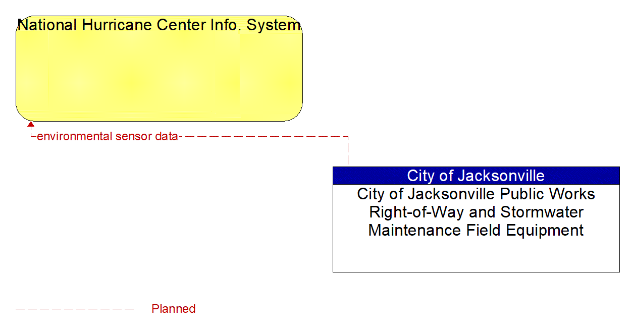 Architecture Flow Diagram: City of Jacksonville Public Works Right-of-Way and Stormwater Maintenance Field Equipment <--> National Hurricane Center Info. System