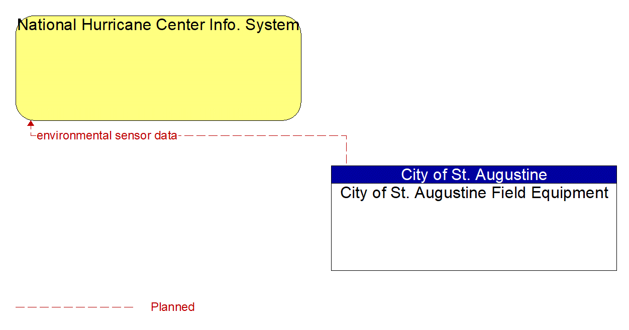 Architecture Flow Diagram: City of St. Augustine Field Equipment <--> National Hurricane Center Info. System