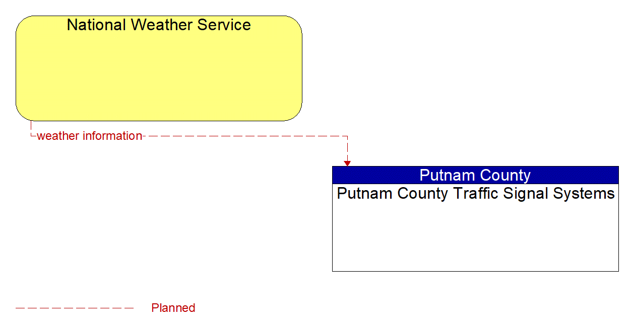 Architecture Flow Diagram: National Weather Service <--> Putnam County Traffic Signal Systems