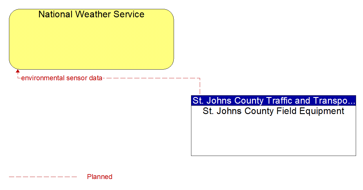 Architecture Flow Diagram: St. Johns County Field Equipment <--> National Weather Service