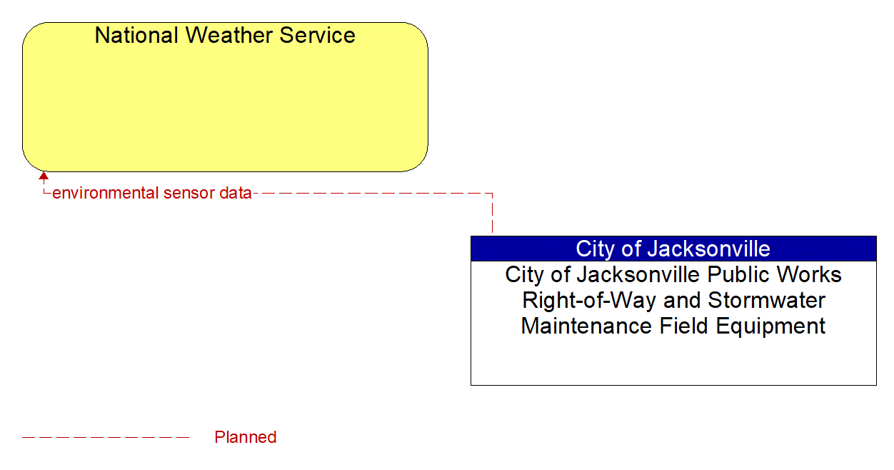 Architecture Flow Diagram: City of Jacksonville Public Works Right-of-Way and Stormwater Maintenance Field Equipment <--> National Weather Service