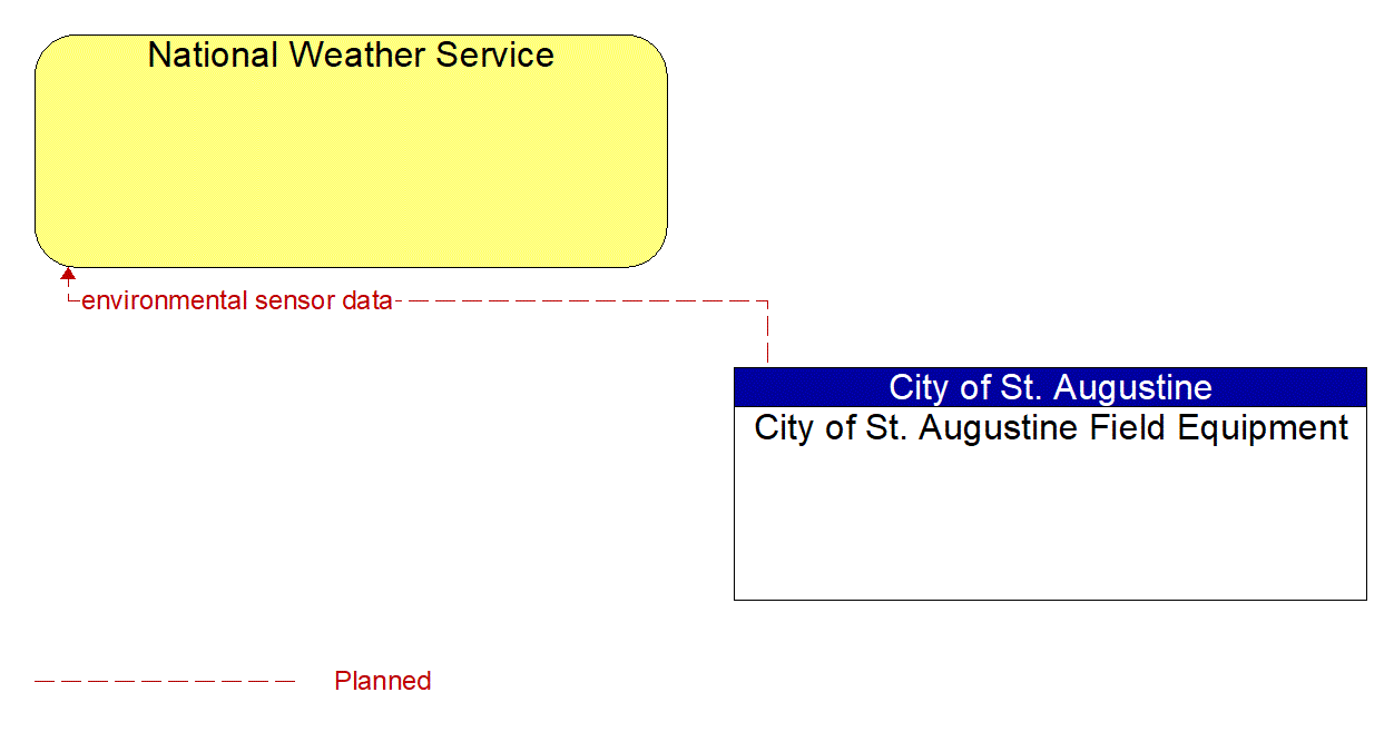 Architecture Flow Diagram: City of St. Augustine Field Equipment <--> National Weather Service