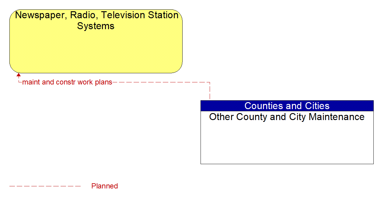 Architecture Flow Diagram: Other County and City Maintenance <--> Newspaper, Radio, Television Station Systems
