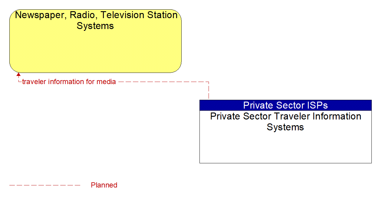 Architecture Flow Diagram: Private Sector Traveler Information Systems <--> Newspaper, Radio, Television Station Systems