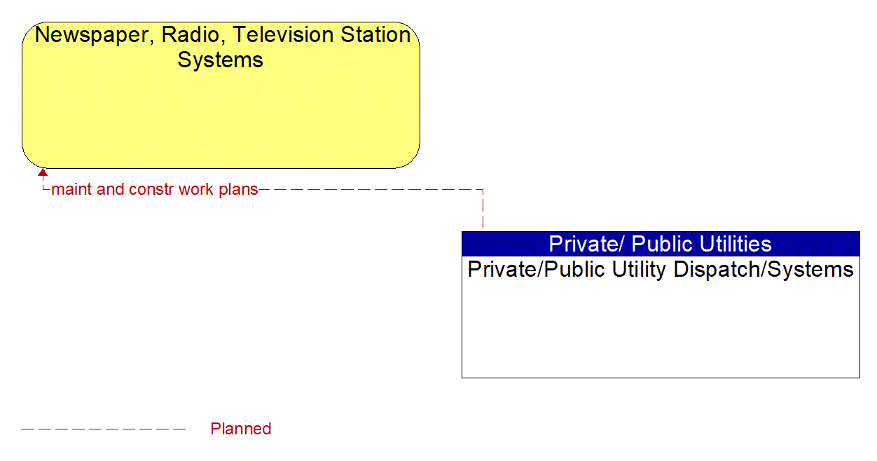 Architecture Flow Diagram: Private/Public Utility Dispatch/Systems <--> Newspaper, Radio, Television Station Systems