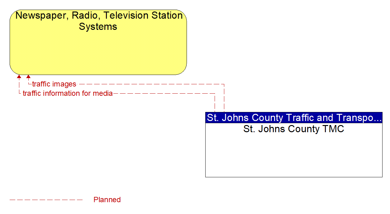 Architecture Flow Diagram: St. Johns County TMC <--> Newspaper, Radio, Television Station Systems