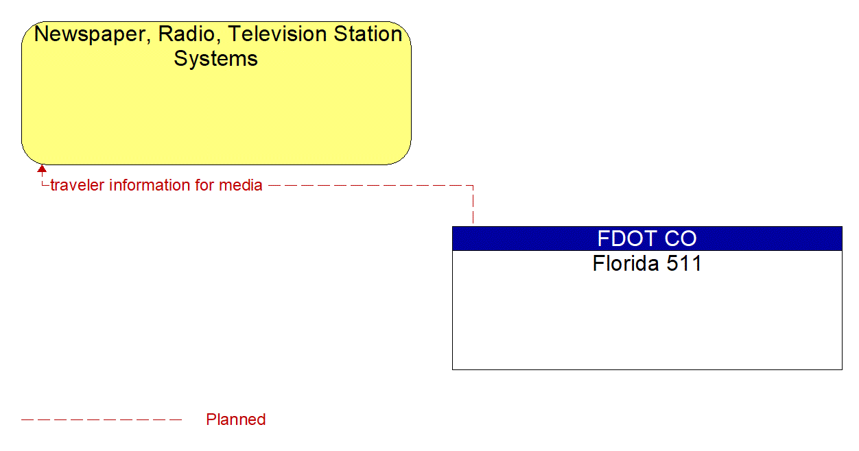 Architecture Flow Diagram: Florida 511 <--> Newspaper, Radio, Television Station Systems