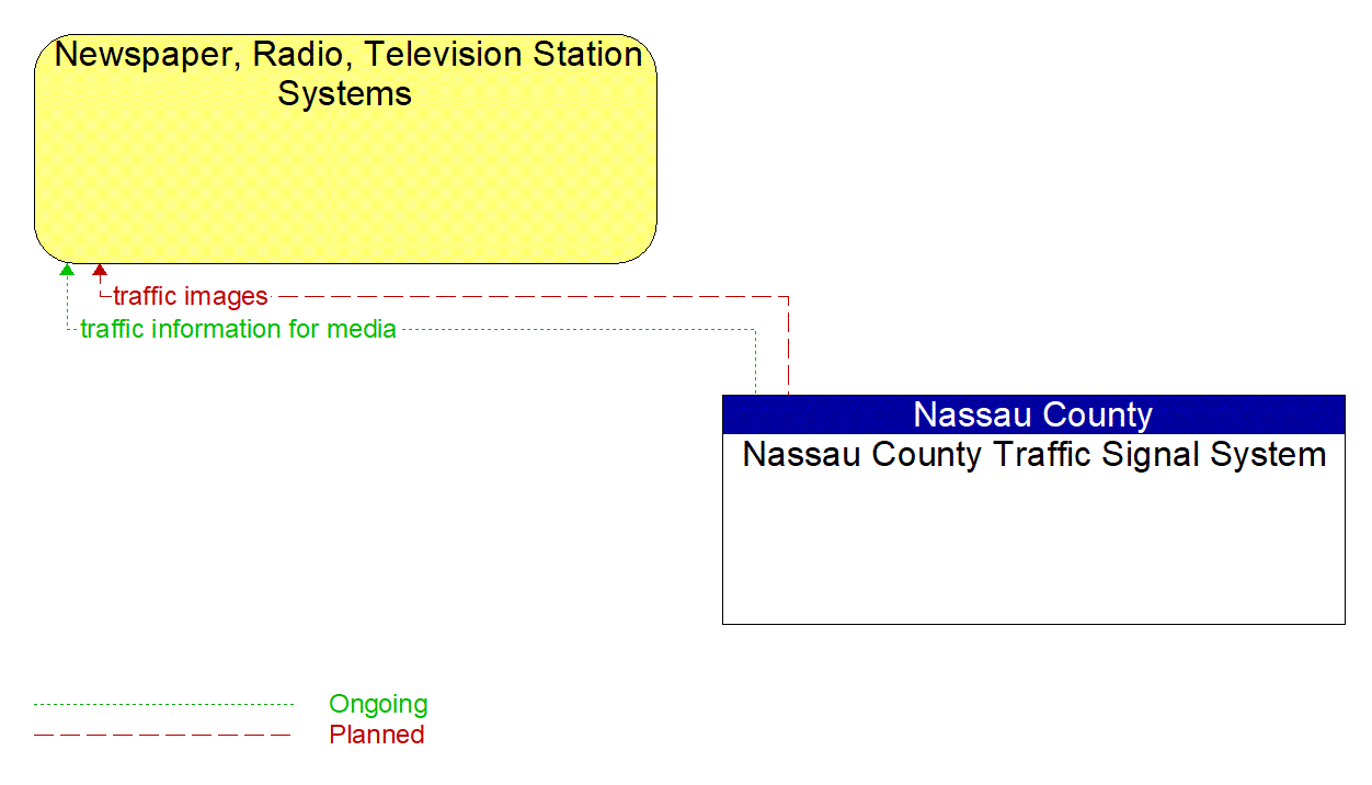 Architecture Flow Diagram: Nassau County Traffic Signal System <--> Newspaper, Radio, Television Station Systems