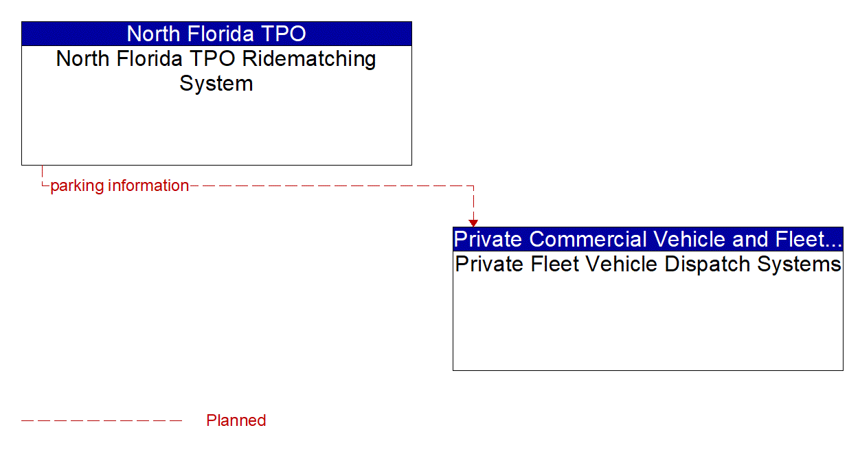 Architecture Flow Diagram: North Florida TPO Ridematching System <--> Private Fleet Vehicle Dispatch Systems