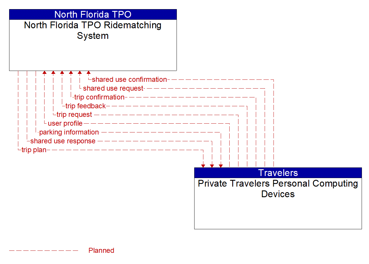 Architecture Flow Diagram: Private Travelers Personal Computing Devices <--> North Florida TPO Ridematching System