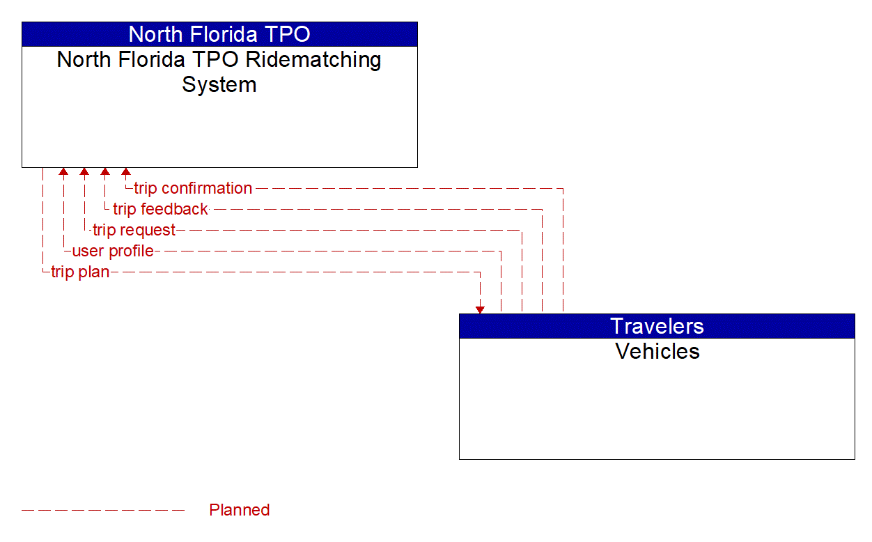 Architecture Flow Diagram: Vehicles <--> North Florida TPO Ridematching System