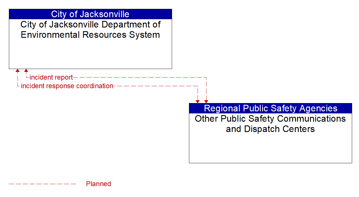 Architecture Flow Diagram: Other Public Safety Communications and Dispatch Centers <--> City of Jacksonville Department of Environmental Resources System